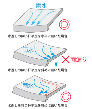 水返し